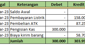 Contoh Membuat Laporan Kas Kecil Menggunakan Metode Tidak Tetap Dalam Excel